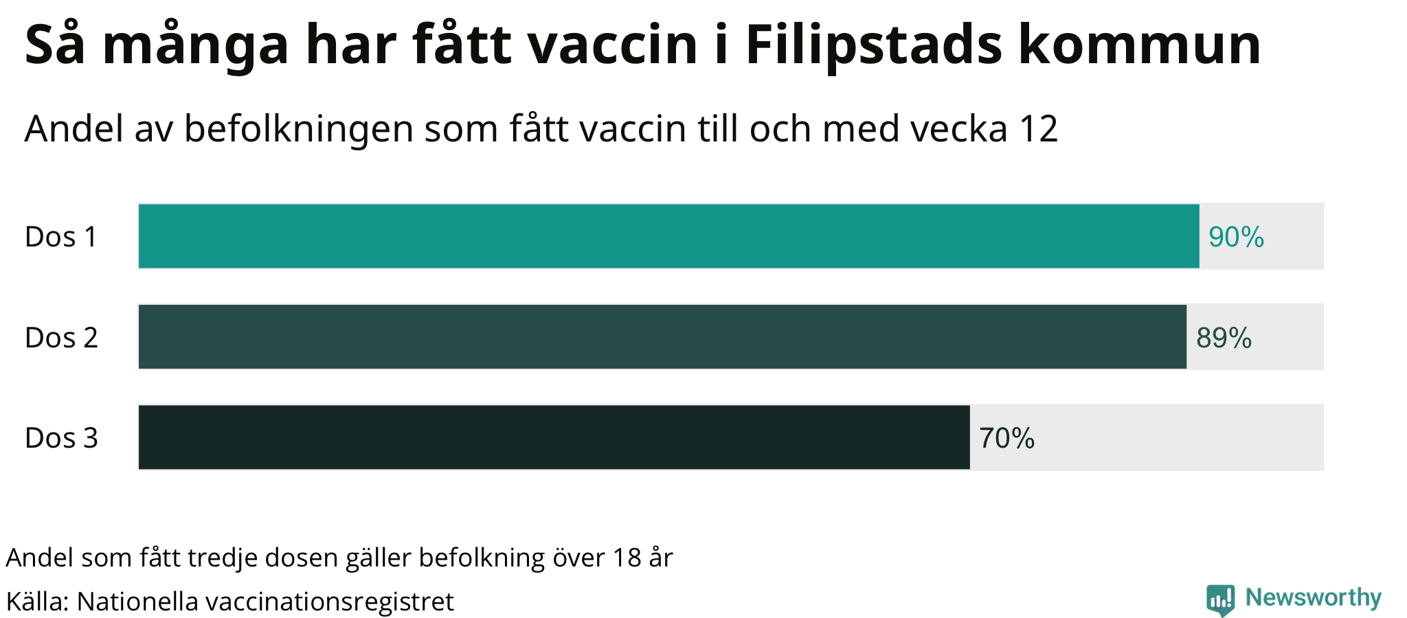 Graf över andel vaccinerade